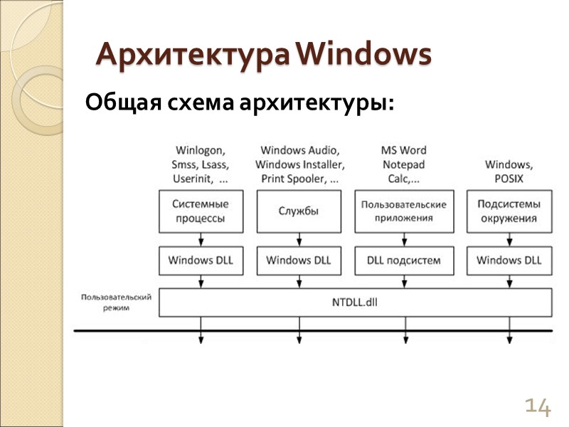 Архитектура Windows Общая схема архитектуры: 14